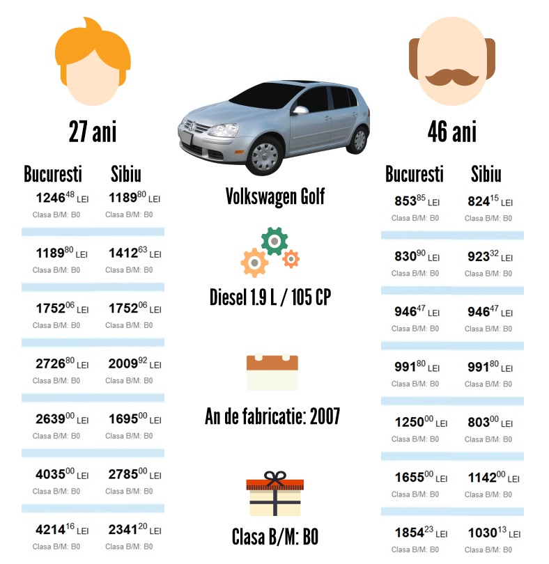 Infografic RCA Volkswagen Golf
